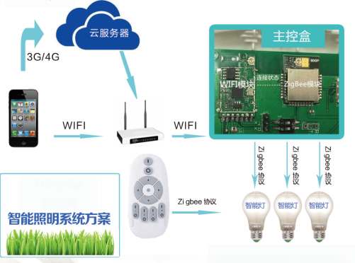 未來(lái)智能照明系統(tǒng)方案